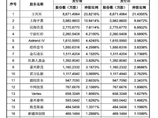 宇树科技IPO奇迹，73天速战速决，成功过会